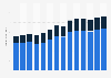 Industry revenue of »manufacture of basic pharmaceutical products« in Switzerland 2011-2023