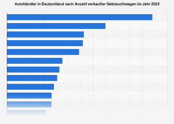 Größte Gebrauchtwagenhändler Deutschlands nach Fahrzeugverkäufen 2017