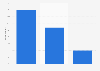 Impact of the internet on users' private lives in France 2014