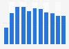 Share of population registered at the dentist in Scotland 2017, by age