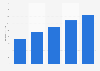 Digital advertising expenditure in Greece 2008-2015