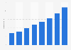 Digital display advertising expenditure in Greece 2008-2015
