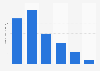 Number of U.S. Tumblr users 2015, by age