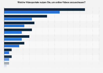 Umfrage zu den beliebtesten Video-on-Demand-Anbietern in Deutschland 2016