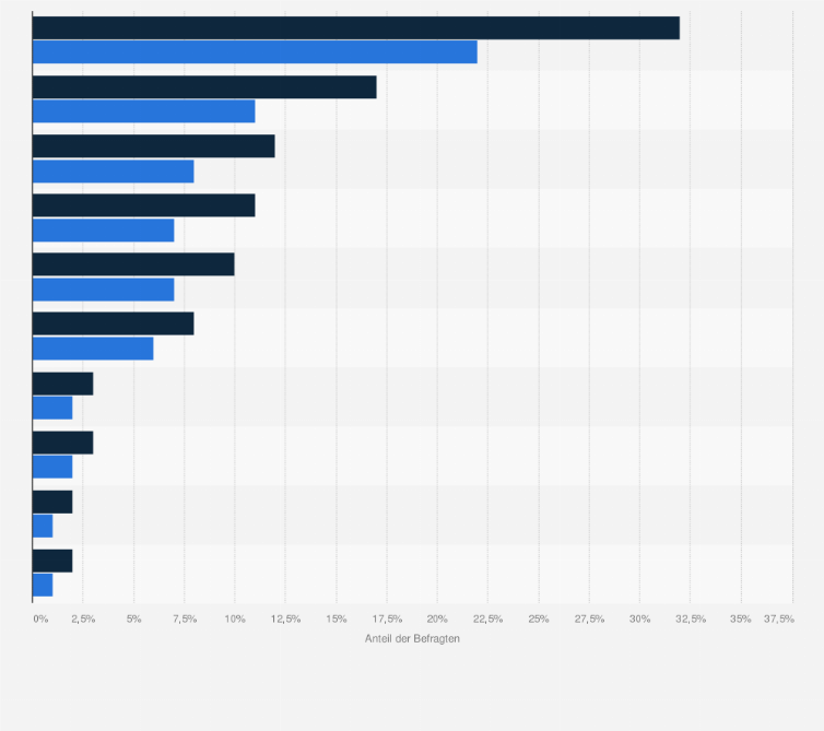 Statistik: Welche Videoportale nutzen Sie, um online Videos anzuschauen?