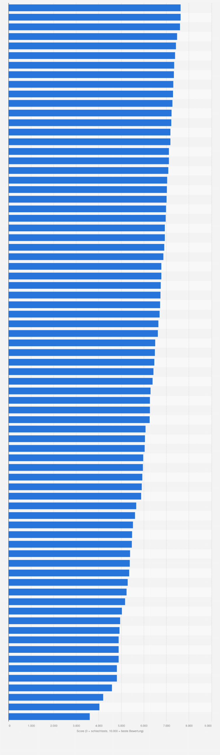 Statistik: Ranking der besten Arbeitgeber im Bereich Elektronik und Elektrotechnik, Medizinische Geräte in Deutschland im Jahr 2013 nach ermittelten Scorewerten (0 = schlechteste, 10.000 = beste Bewertung)
