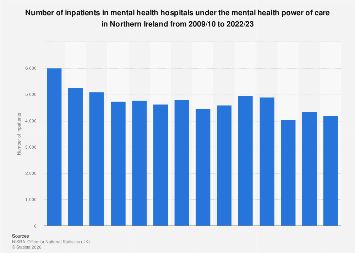 Northern Ireland: inpatients in mental health hospitals 2023| Statista