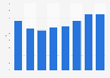 Outdoor advertising spending share in Taiwan 2008-2015