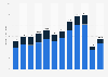 International tourism spending in Portugal 2012-2028