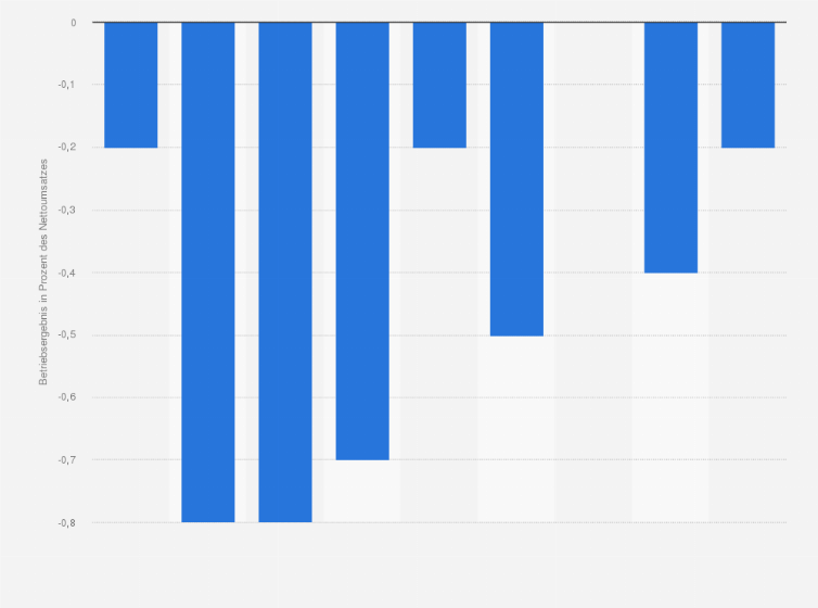 Statistik: Betriebsergebnis* im Einzelhandel mit Sortimentsbüchern in Deutschland in den Jahren 2003 bis 2011 (in Prozent des Nettoumsatzes)