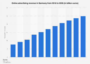 Online advertising revenue in Germany 2005-2022