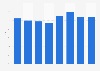 Outdoor advertising spending share in Singapore 2008-2015