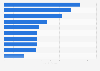 Leading chemical industry deals worldwide based on value in the first half of 2023 (in billion U.S. dollars)*