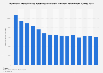 Mental illness inpatients resident in Northern Ireland 2024| Statista