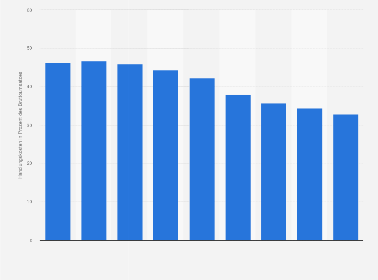 Statistik: Handlungskosten* im Uhren- und Schmuckeinzelhandel in Deutschland in den Jahren 2003 bis 2011 (in Prozent des Bruttoumsatzes)