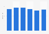 Average length of stay in learning disability hospitals in Northern Ireland 2009-2015