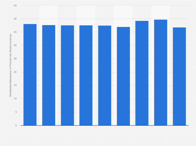 Statistik: Betriebshandelsspanne* im Schuheinzelhandel  in Deutschland in den Jahren 2003 bis 2011 (in Prozent des Bruttoumsatzes)
