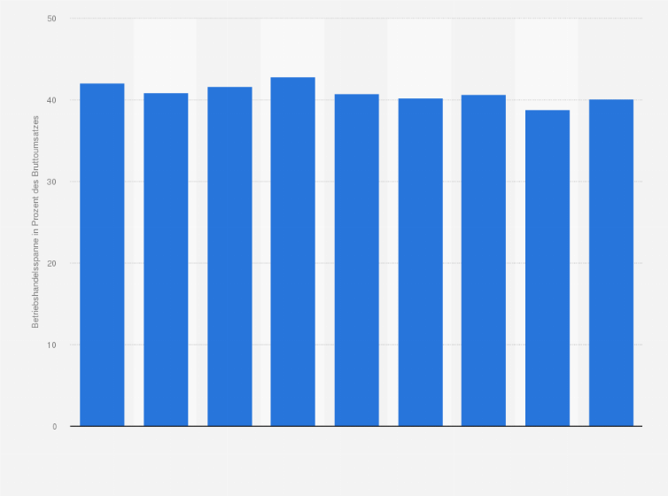 Statistik: Betriebshandelsspanne* im Textileinzelhandel  in Deutschland in den Jahren 2003 bis 2011 (in Prozent des Bruttoumsatzes)