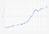 U.S. housing: Case Shiller Chicago Home Price Index 2016-2018