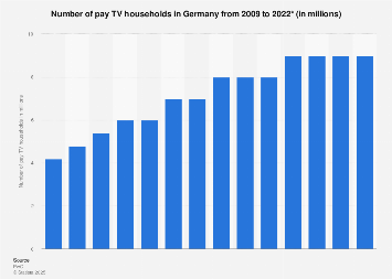 Number of pay-TV households in Germany 2009-2021