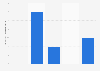 Proportion of video call communication in the UK in 2014, by device