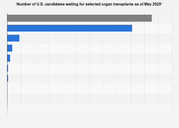 Number of organ transplant candidates in the U.S. by organ 2018