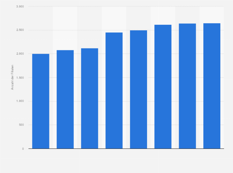 Statistik: Anzahl der Elektronikfachmärkte telering in Deutschland in den Jahren 2006 bis 2013