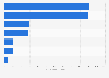 Most popular international destinations of Chilean residents 2013