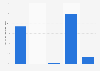 Proportion of text message communication in the UK in 2014, by device