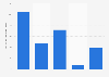 Proportion of instant messaging communication in the UK in 2014, by device