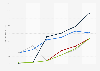 Digital advertising spending in India 2010-2015, by type