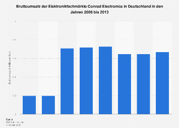 Umsatz der Elektronikfachmärkte Conrad Electronics in Deutschland bis ...