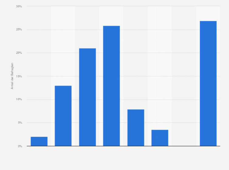 Statistik: Wieviel kostet Ihre Coaching-Stunde (60 min) netto rechnerisch? (Privat bezahltes Coaching)