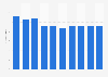 Revenue projection for the film industry in Germany 2007-2022