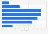 Distribution of EE's 4G HTTP download speeds in the UK in 2014