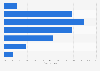 Distribution of O2's 4G HTTP download speeds in the UK in 2014