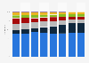 Advertising spending distribution in Italy 2008-2015, by medium