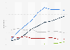 Television access technologies used in France 2006-2014