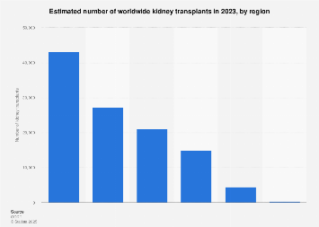 Total global kidney transplants by region 2016