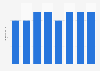 Cinema advertising expenditure in the Netherlands 2008-2015