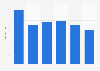 Average length of stay in old-age psychiatric hospitals in Northern Ireland 2009-2015
