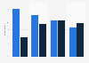 ADSL and DTT television access in France in 2014, by education level
