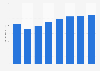 Television advertising expenditure in Norway 2008-2015