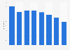 Magazine advertising expenditure in Norway 2008-2015