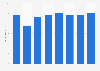 Cinema advertising expenditure in Norway 2008-2015
