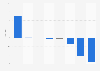 Advertising spending growth in Norway in 2014, by medium