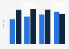ADSL and DTT television access penetration in France in 2014, by social class