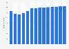 Branchenumsatz Prod. von Dünger und Stickstoffverbind. in Belgien von 2011-2023