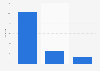 Premium beauty market growth in the United Kingdom (UK) 2014, by category