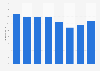 Radio advertising expenditure in Portugal 2008-2015